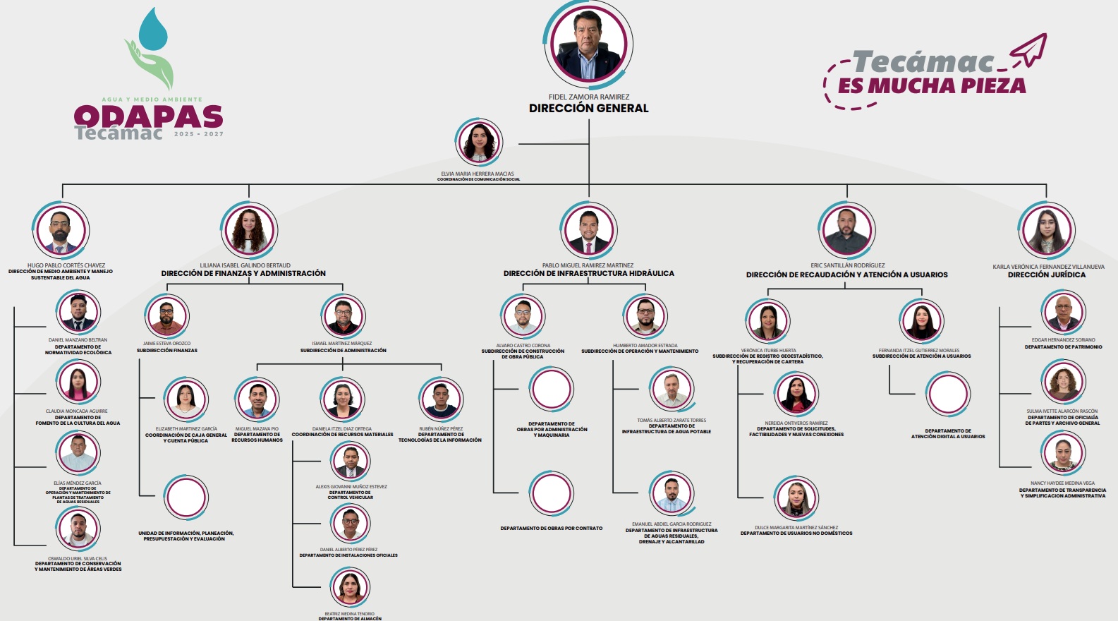 Organigrama ODAPAS Tecámac